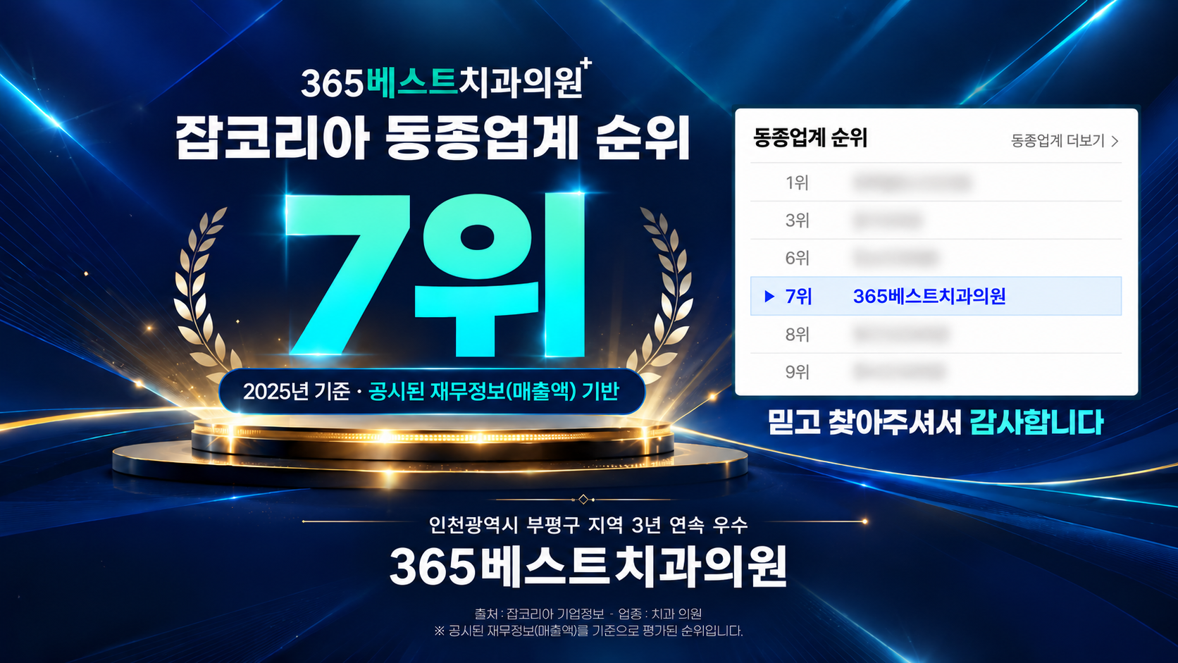 잡코리아 동종업계 순위 7위: 365베스트치과의원. 2025년 기준 공시된 재무정보 매출액 기반 순위.