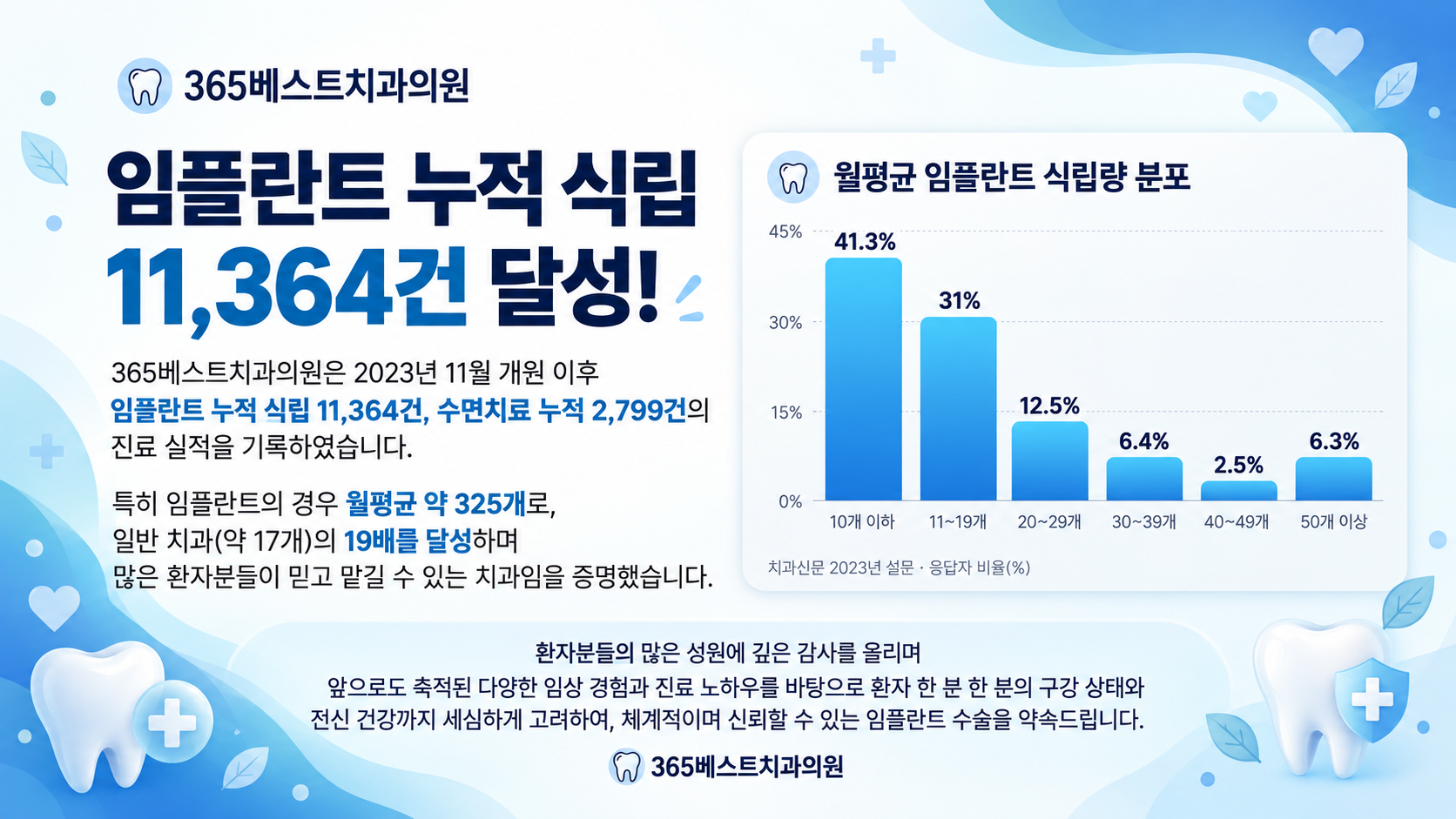 임플란트 누적 식립 11,364건, 수면치료 누적 2,799건, 월평균 임플란트 식립량 분포를 나타낸 인포그래픽.